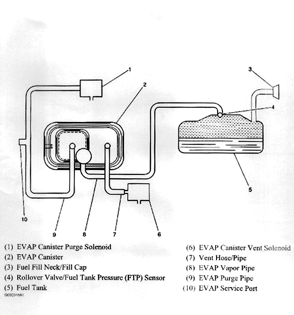 Схема системы EVAP Chevrolet Tahoe'2003 (GMT820/840)